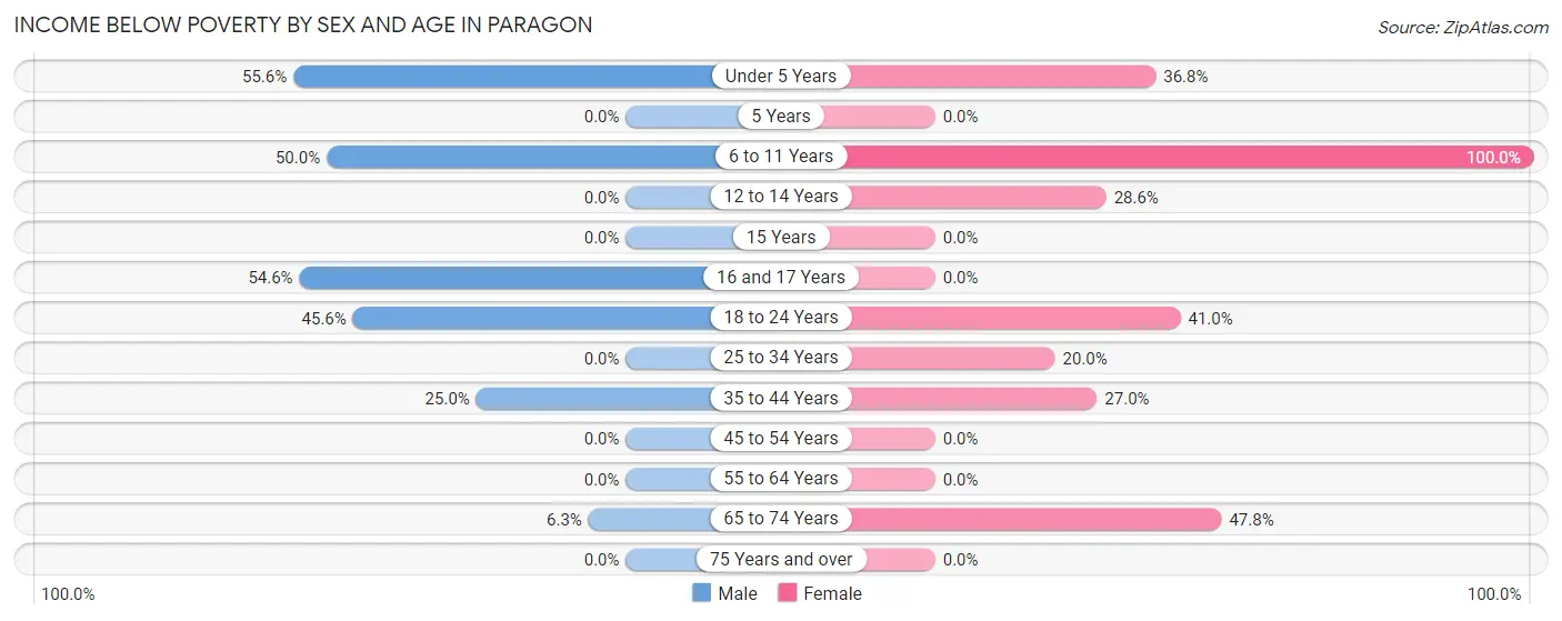Income Below Poverty by Sex and Age in Paragon