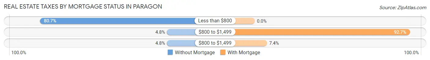 Real Estate Taxes by Mortgage Status in Paragon