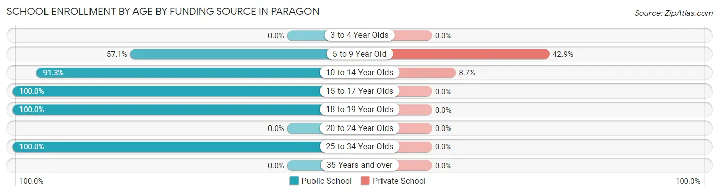 School Enrollment by Age by Funding Source in Paragon