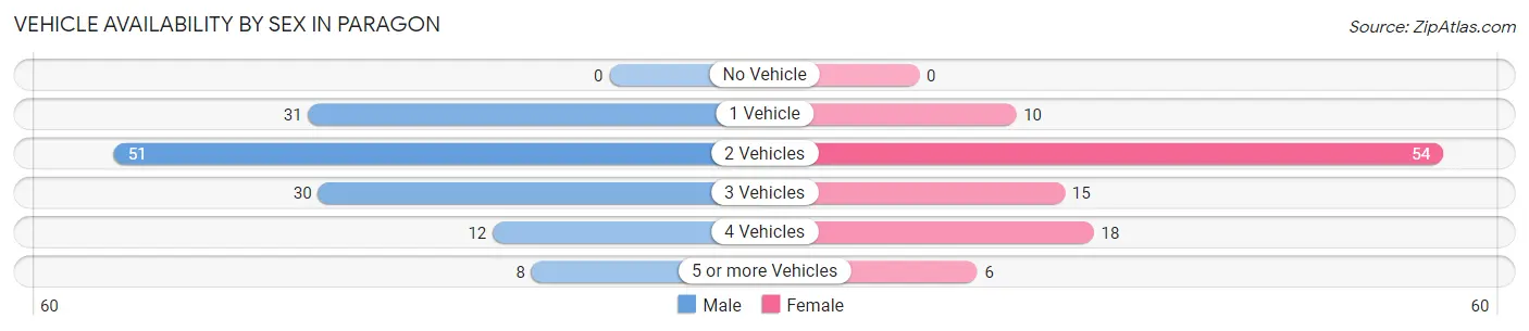 Vehicle Availability by Sex in Paragon