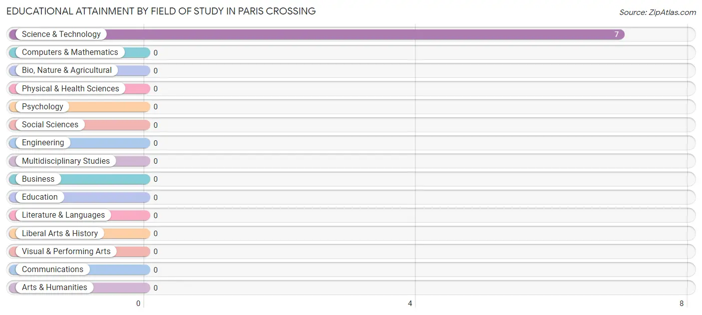 Educational Attainment by Field of Study in Paris Crossing