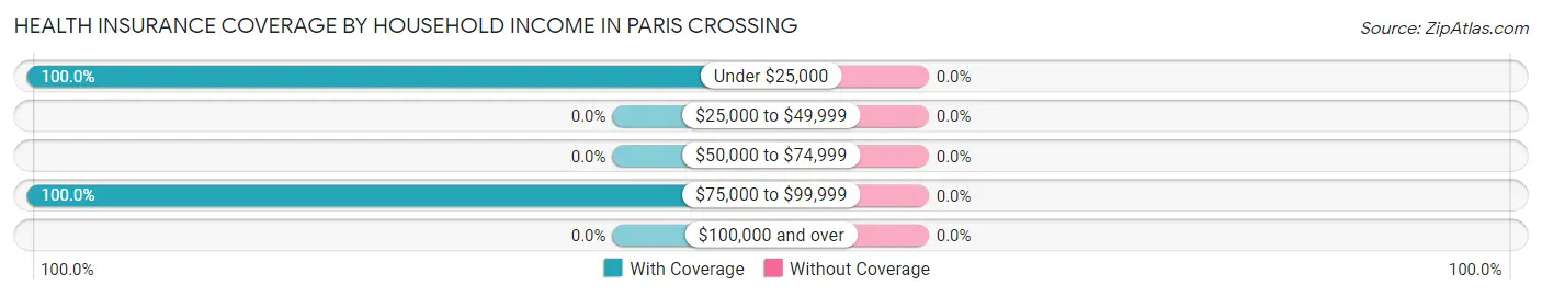 Health Insurance Coverage by Household Income in Paris Crossing