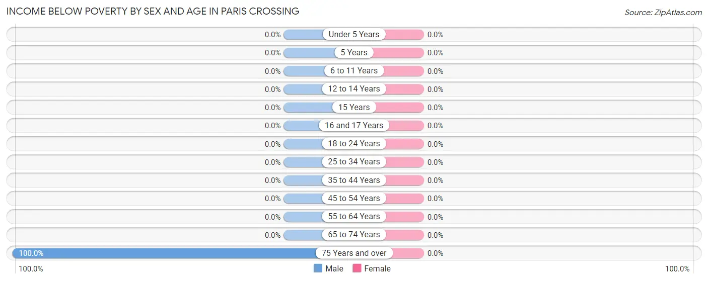 Income Below Poverty by Sex and Age in Paris Crossing