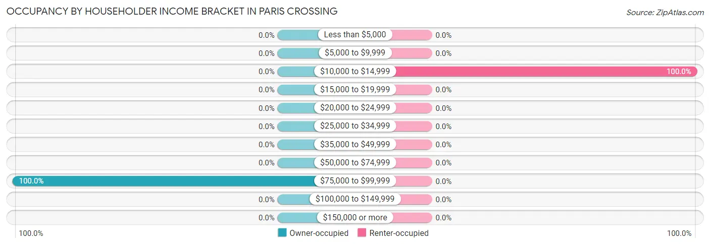 Occupancy by Householder Income Bracket in Paris Crossing
