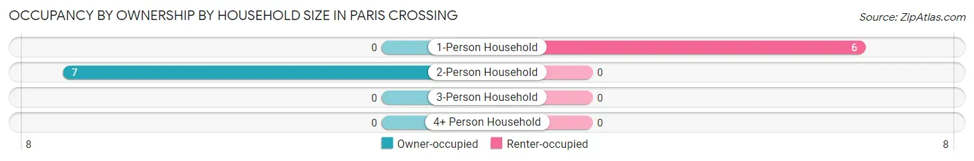 Occupancy by Ownership by Household Size in Paris Crossing