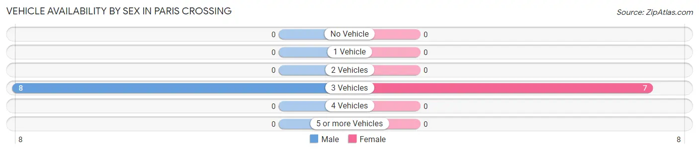 Vehicle Availability by Sex in Paris Crossing