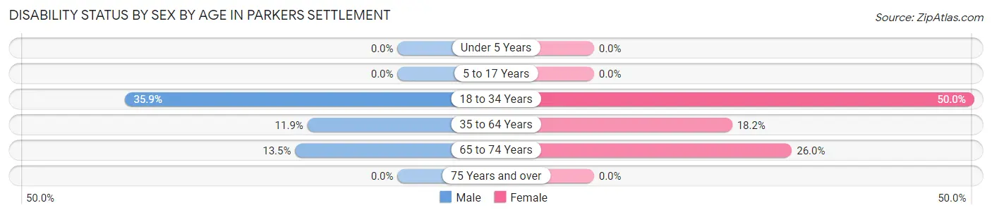 Disability Status by Sex by Age in Parkers Settlement