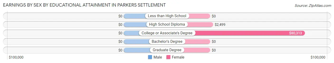 Earnings by Sex by Educational Attainment in Parkers Settlement