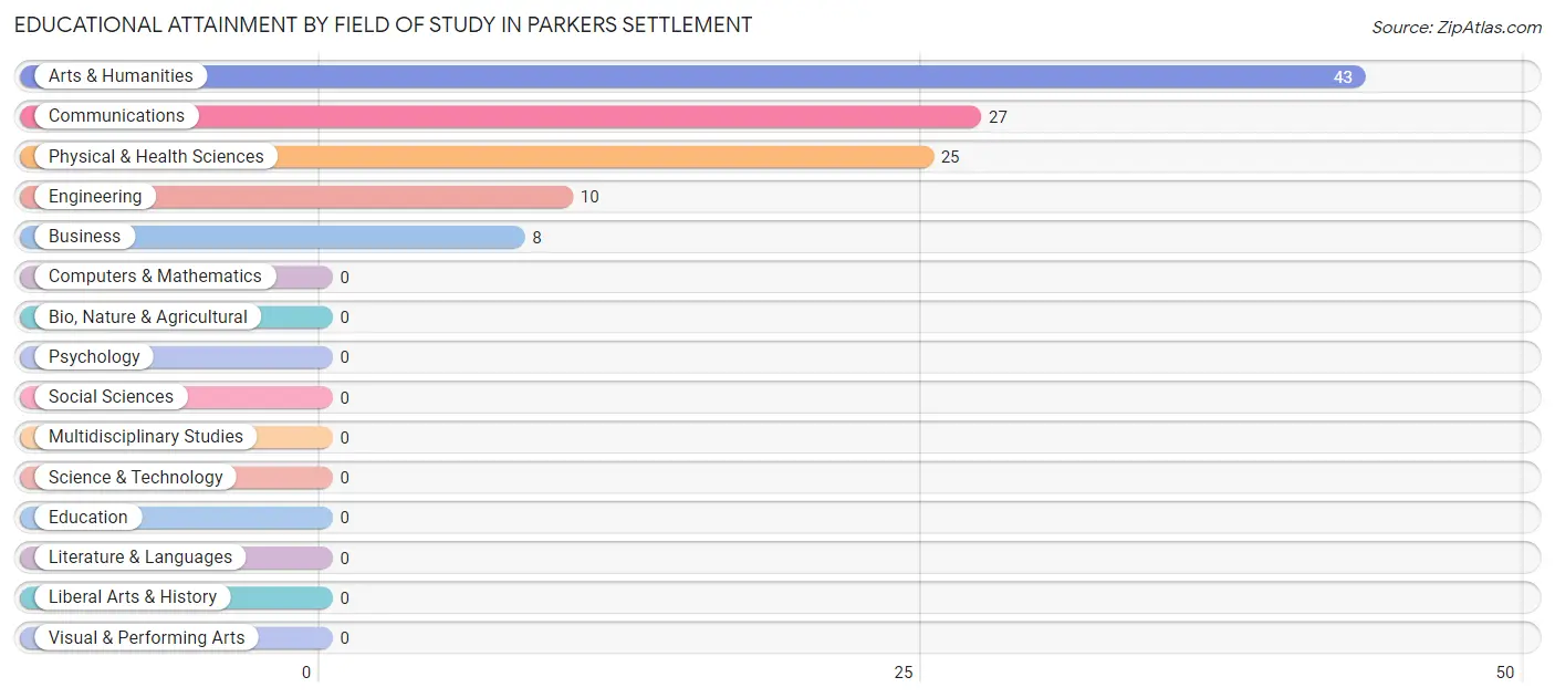 Educational Attainment by Field of Study in Parkers Settlement