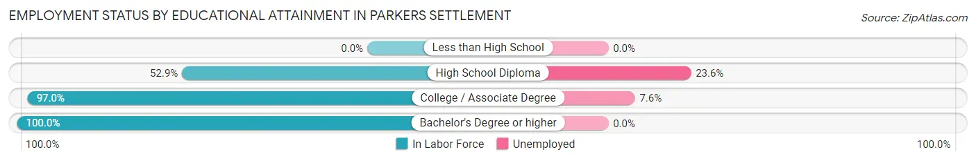 Employment Status by Educational Attainment in Parkers Settlement
