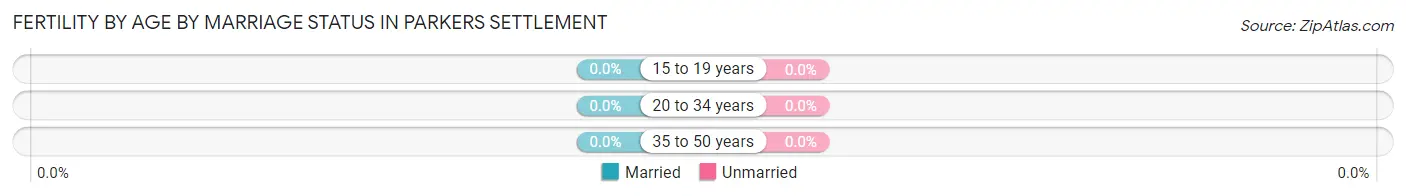 Female Fertility by Age by Marriage Status in Parkers Settlement