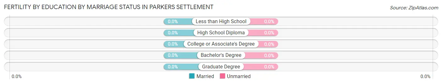 Female Fertility by Education by Marriage Status in Parkers Settlement