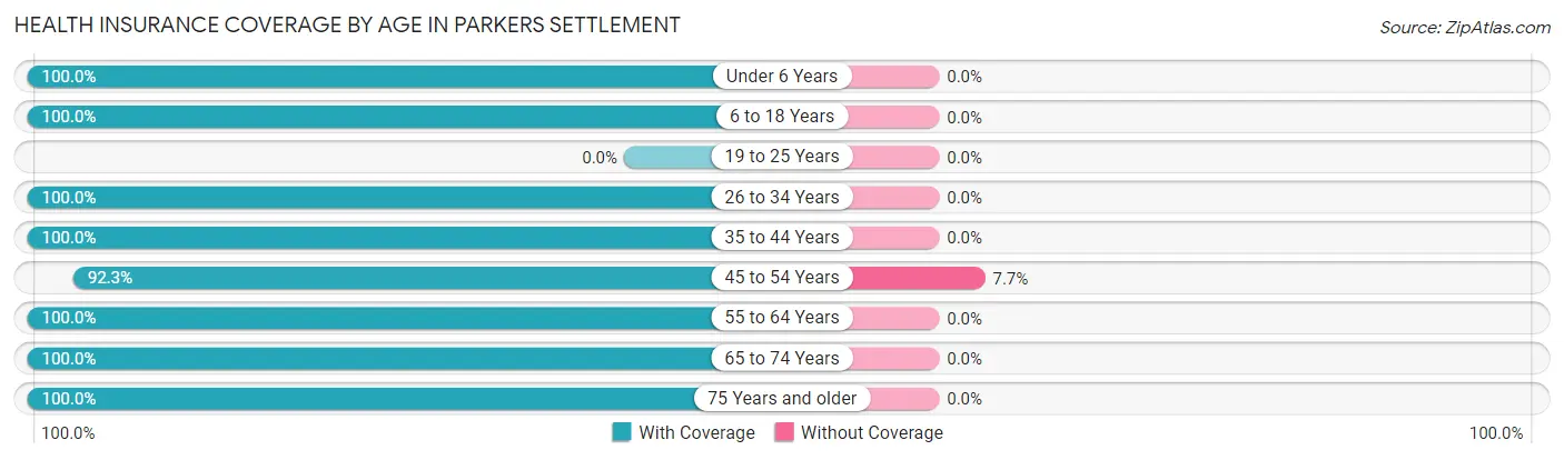 Health Insurance Coverage by Age in Parkers Settlement