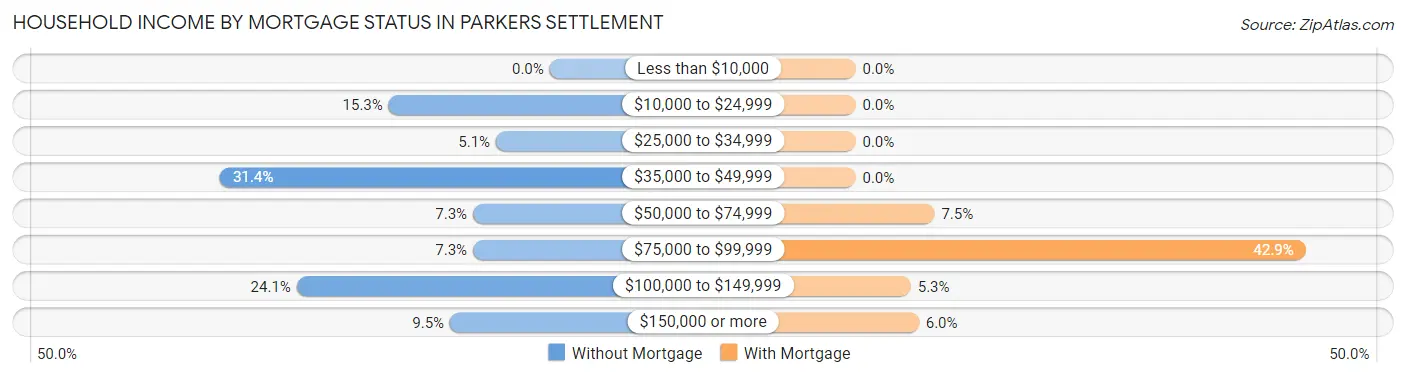 Household Income by Mortgage Status in Parkers Settlement