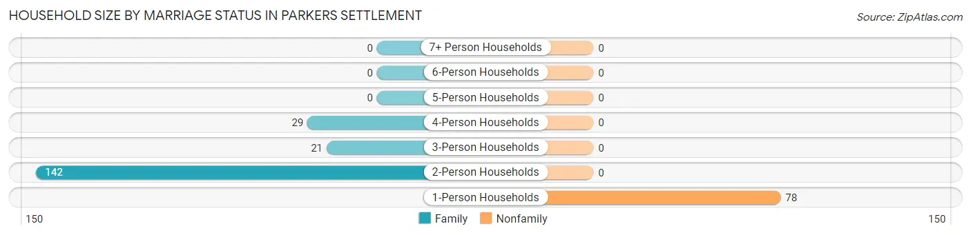 Household Size by Marriage Status in Parkers Settlement
