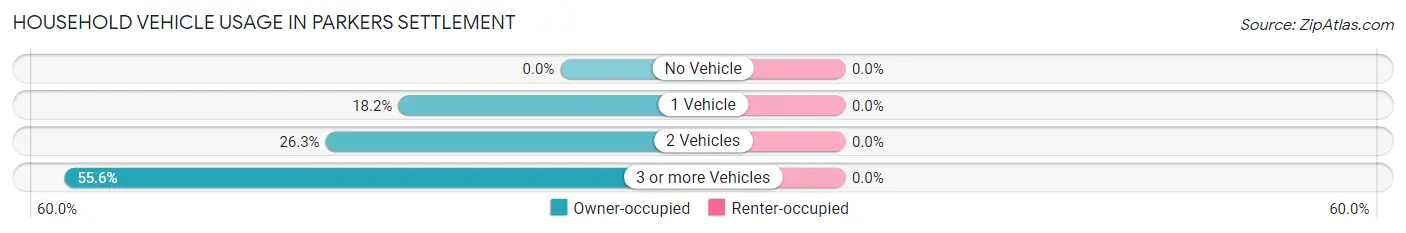Household Vehicle Usage in Parkers Settlement