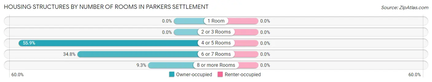 Housing Structures by Number of Rooms in Parkers Settlement