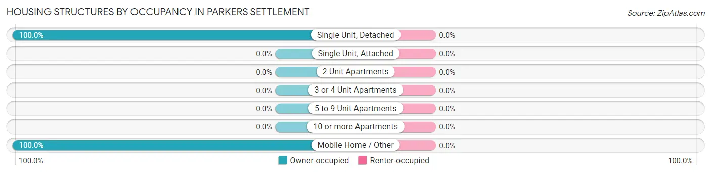Housing Structures by Occupancy in Parkers Settlement