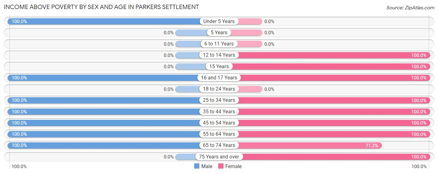 Income Above Poverty by Sex and Age in Parkers Settlement