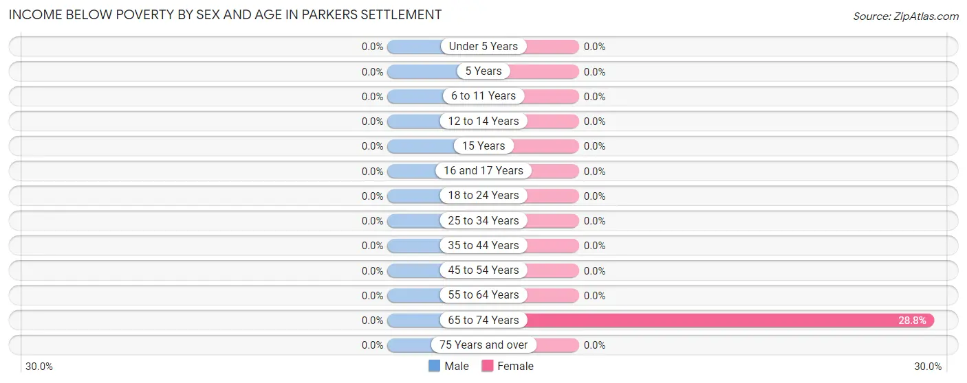 Income Below Poverty by Sex and Age in Parkers Settlement