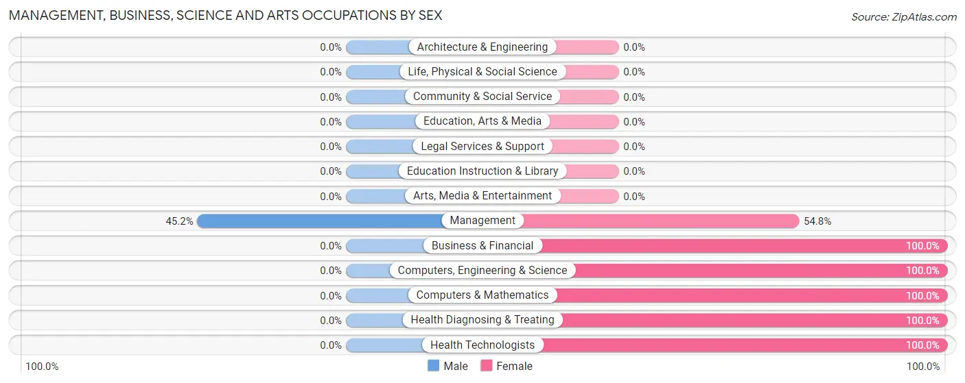 Management, Business, Science and Arts Occupations by Sex in Parkers Settlement