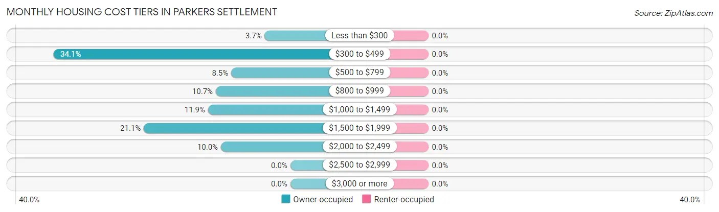 Monthly Housing Cost Tiers in Parkers Settlement