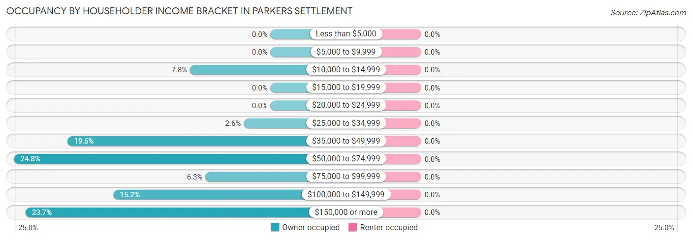 Occupancy by Householder Income Bracket in Parkers Settlement