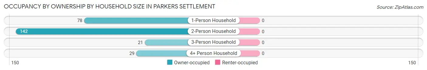 Occupancy by Ownership by Household Size in Parkers Settlement