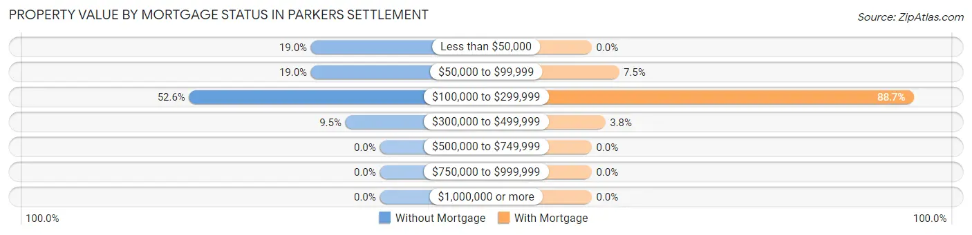 Property Value by Mortgage Status in Parkers Settlement