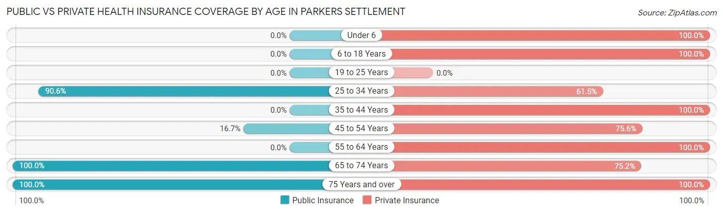 Public vs Private Health Insurance Coverage by Age in Parkers Settlement