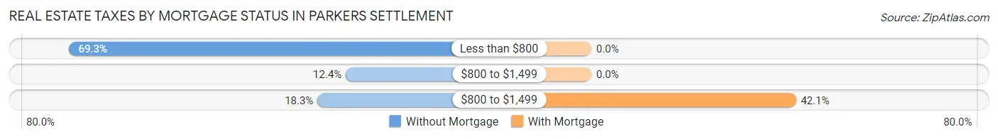 Real Estate Taxes by Mortgage Status in Parkers Settlement