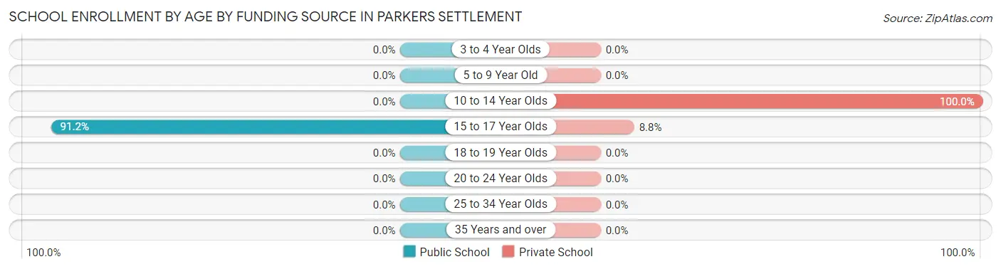 School Enrollment by Age by Funding Source in Parkers Settlement