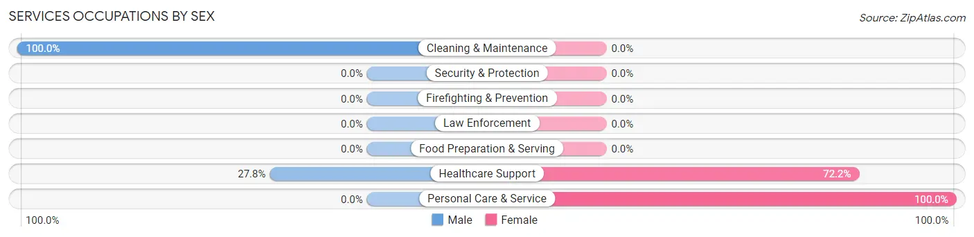 Services Occupations by Sex in Parkers Settlement
