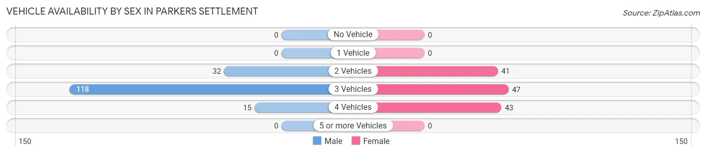 Vehicle Availability by Sex in Parkers Settlement