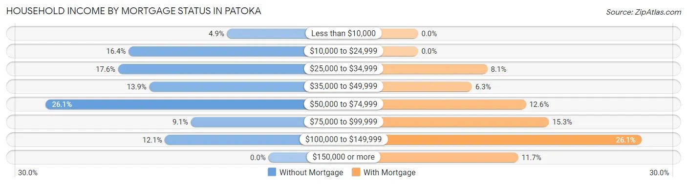 Household Income by Mortgage Status in Patoka