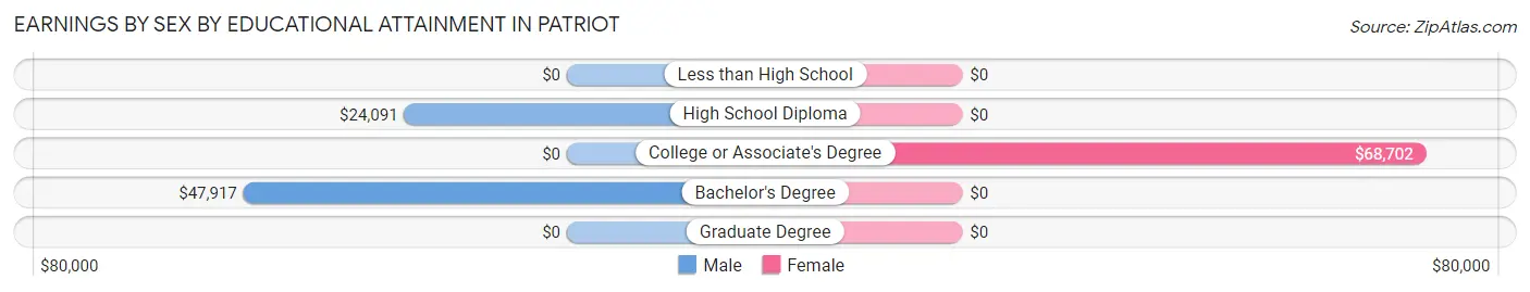 Earnings by Sex by Educational Attainment in Patriot