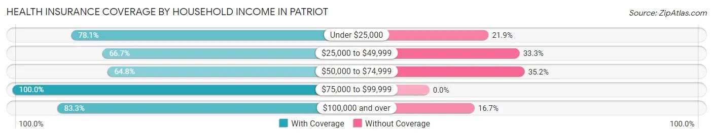 Health Insurance Coverage by Household Income in Patriot