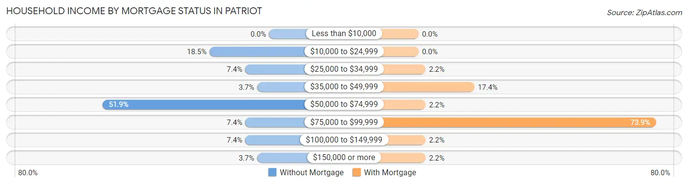 Household Income by Mortgage Status in Patriot