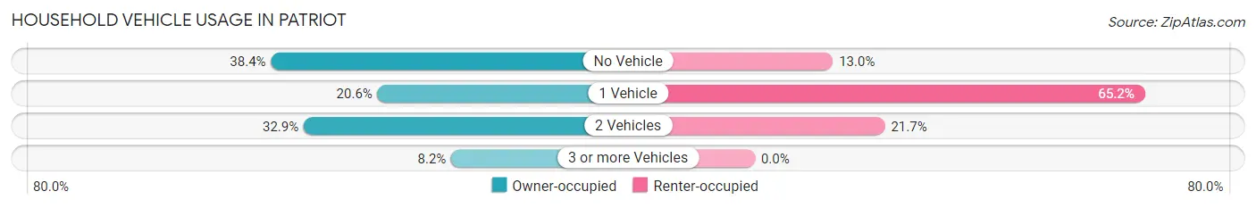 Household Vehicle Usage in Patriot