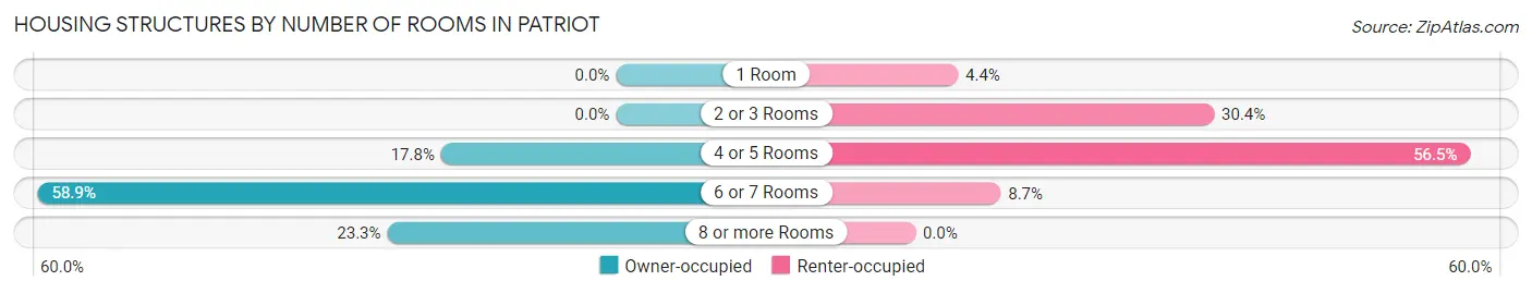 Housing Structures by Number of Rooms in Patriot
