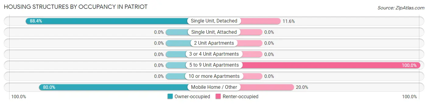 Housing Structures by Occupancy in Patriot