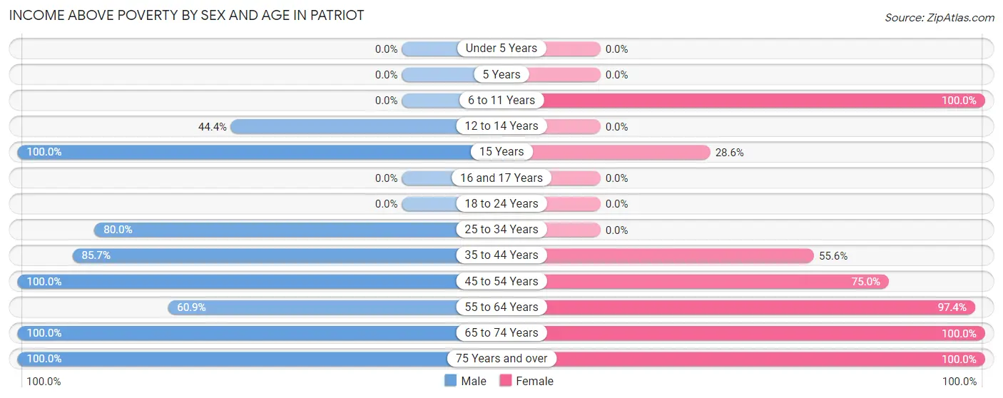 Income Above Poverty by Sex and Age in Patriot