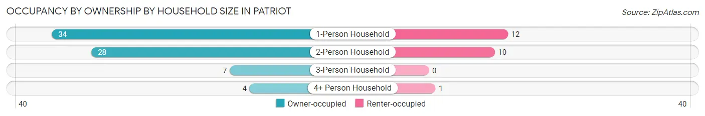 Occupancy by Ownership by Household Size in Patriot