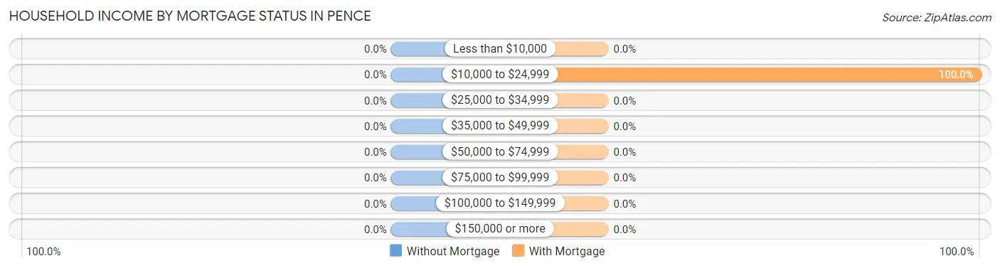 Household Income by Mortgage Status in Pence