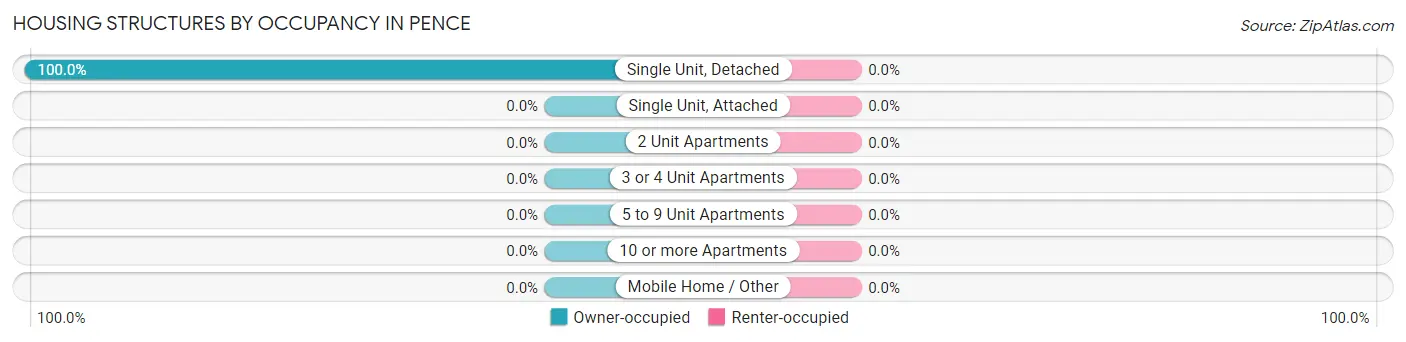 Housing Structures by Occupancy in Pence