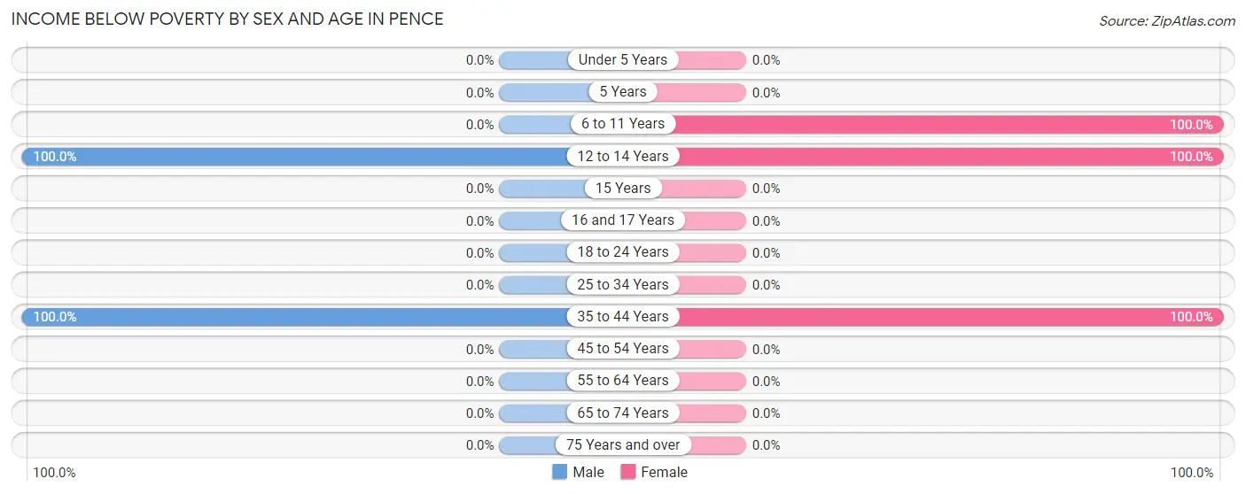 Income Below Poverty by Sex and Age in Pence