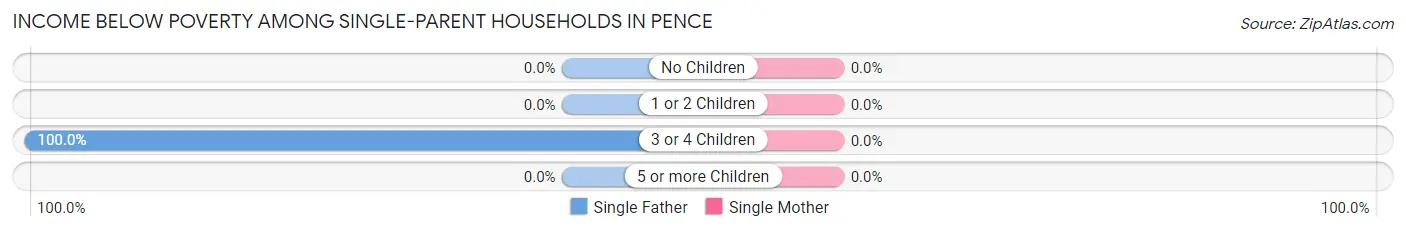 Income Below Poverty Among Single-Parent Households in Pence