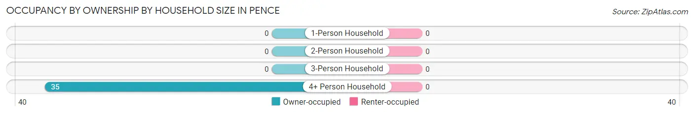 Occupancy by Ownership by Household Size in Pence