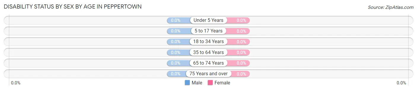 Disability Status by Sex by Age in Peppertown