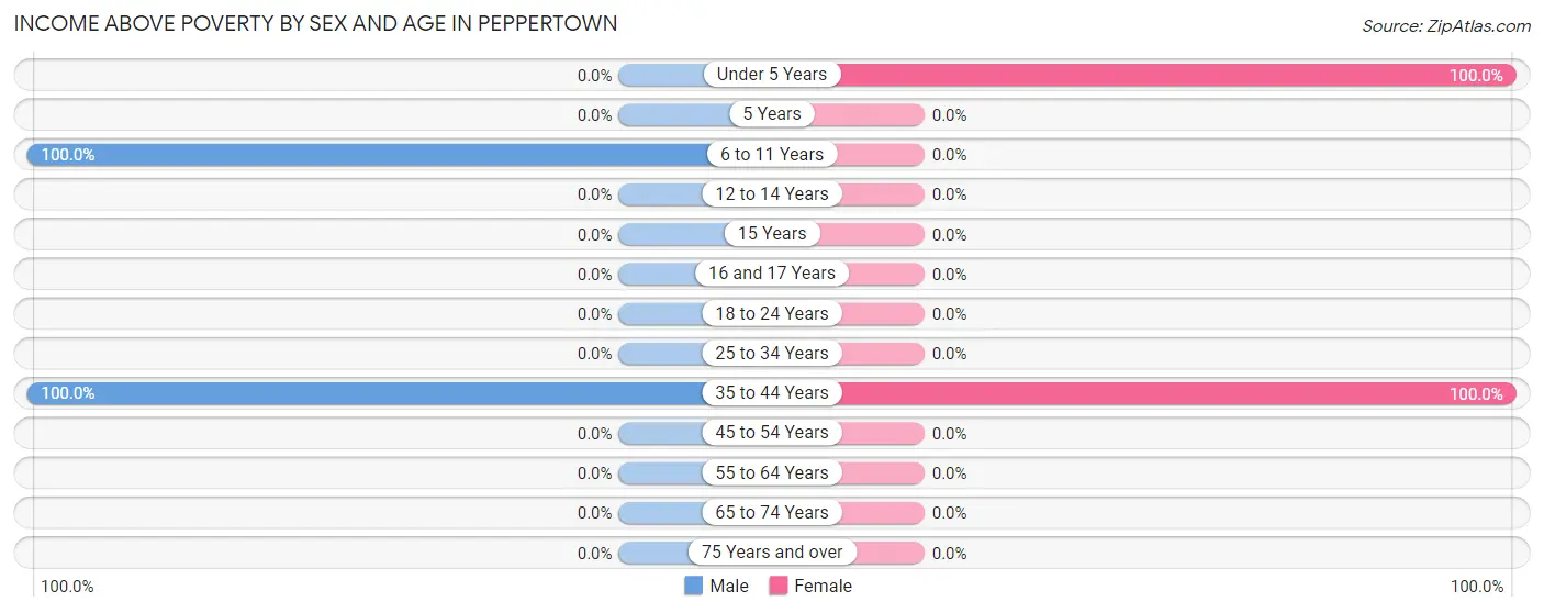 Income Above Poverty by Sex and Age in Peppertown